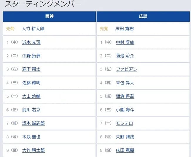 【阪神対広島8回戦】6（左） 前川 右京　7（捕） 坂本 誠志郎