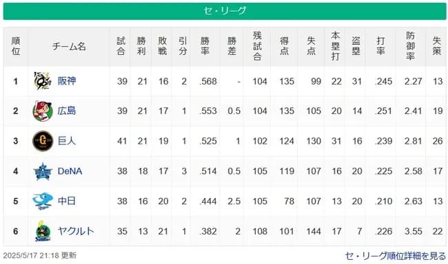 【順位スレ】虎-鯉=巨-星-/==竜==燕【5/17】