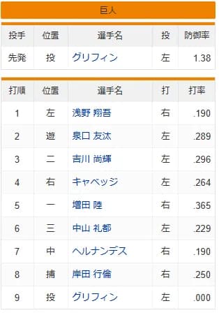 巨人・リチャード、スタメン外される