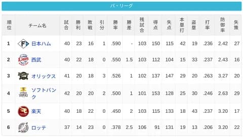 パ・リーグ 順位表 (5/18)