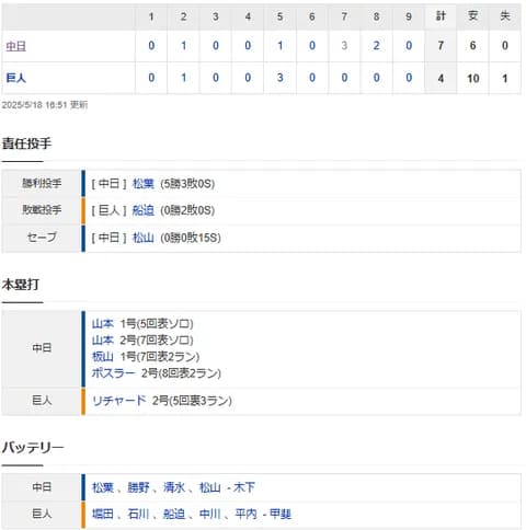  【試合結果】 5/18 中日 7-4 巨人　山本2発に板山逆転弾！4HR飛び出し逆転勝利！