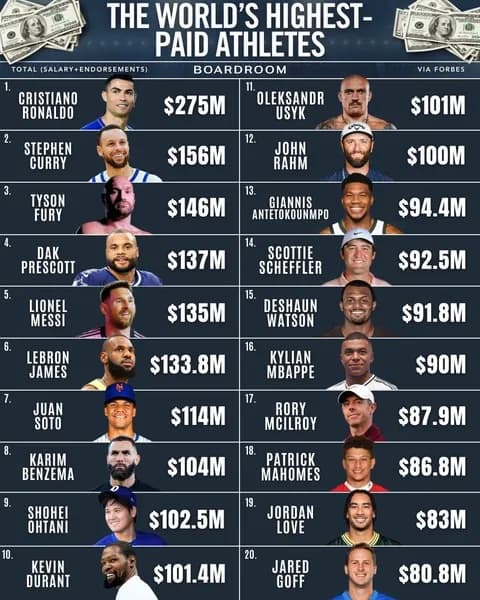 スポーツ選手の年俸ランキング、最新版がこちら