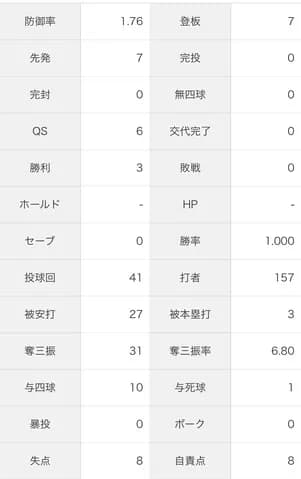 DeNA小園健太、2軍で防御率1.76＆WHIP0.90　開幕から7先発6QSの安定感