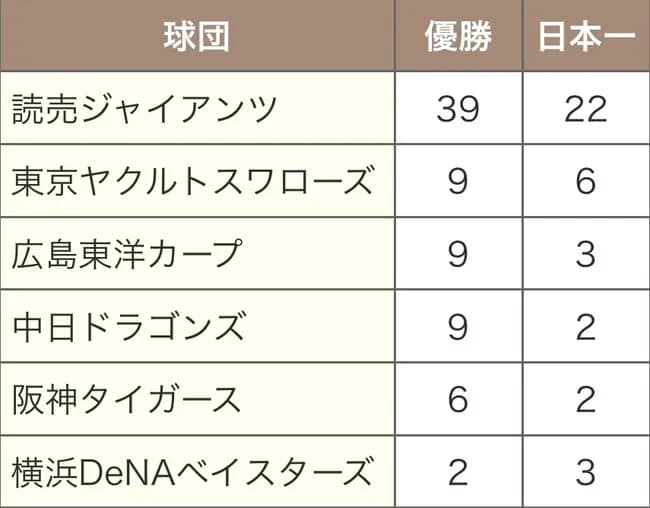 何で阪神って巨人のライバルヅラしてるの？