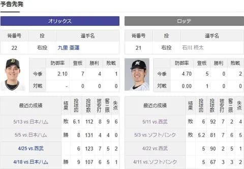 ロッテ、明日の予告先発は小島ではなく石川柊太