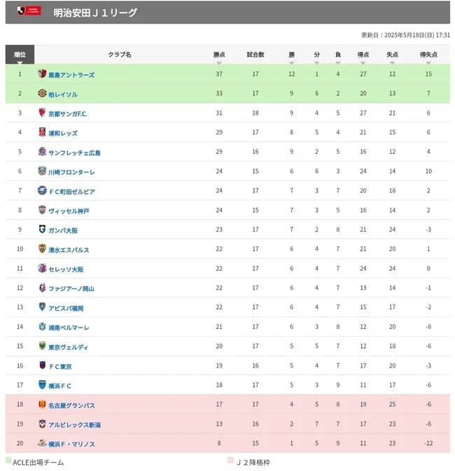 【悲報】横浜マリノスさん、ついに初のJ2降格へｗｗｗｗｗｗｗｗｗｗｗｗ