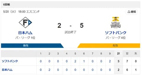 【敗北】ハムファン解散
