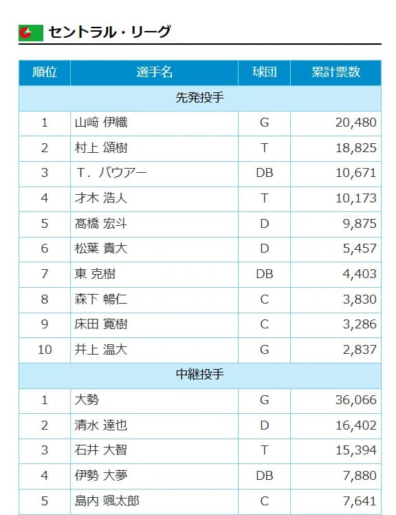 マイナビオールスターゲーム2025ファン投票の中間発表開始　DeNAは牧選手が現在二塁手トップ
