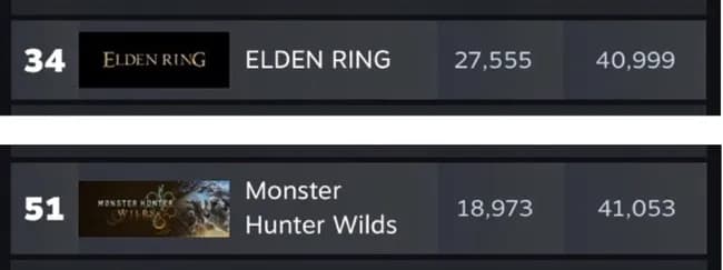 【悲報】モンハンワイルズの同接、3年前のゲームに負けてしまう...
