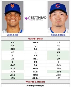 【悲報】フアン・ソトさん、HR確信歩きをするもグリーンモンスターに阻まれ単打に…監督苦言