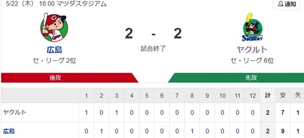 【試合結果】ヤクルト2-2広島　小川7回1失点　宮本タイムリー