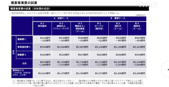【312億→600億】千葉ロッテの新球場、34年にも開業へ 屋外型 - 整備費は3年前試算から倍増