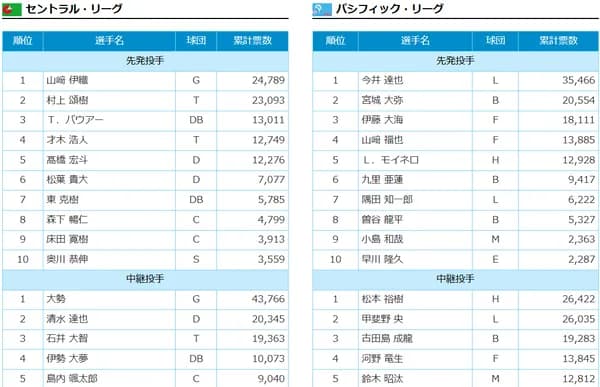 オールスター、ファン投票中間発表！中継ぎ部門で松本裕樹が1位、離脱中の柳田悠岐が10位でランクイン