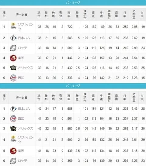 ロッテは去年とそこまで戦力変わってないはずなのに何が違うんやろ