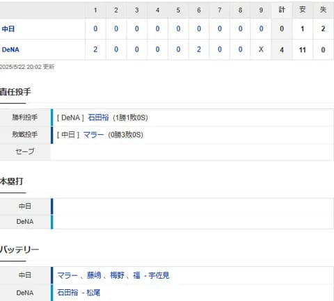 【試合結果】 5/22 中日 0-4 DeNA 完封負け　打線僅か1安打・・先発マラーは6回途中4失点で降板