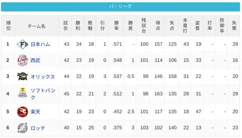 パ・リーグ 順位表 (5/22)
