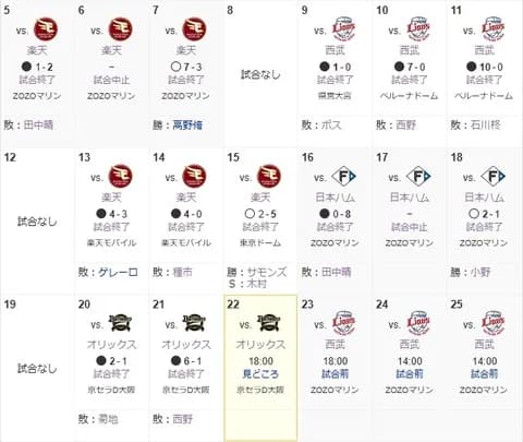 ロッテ、ここ10試合で12得点…