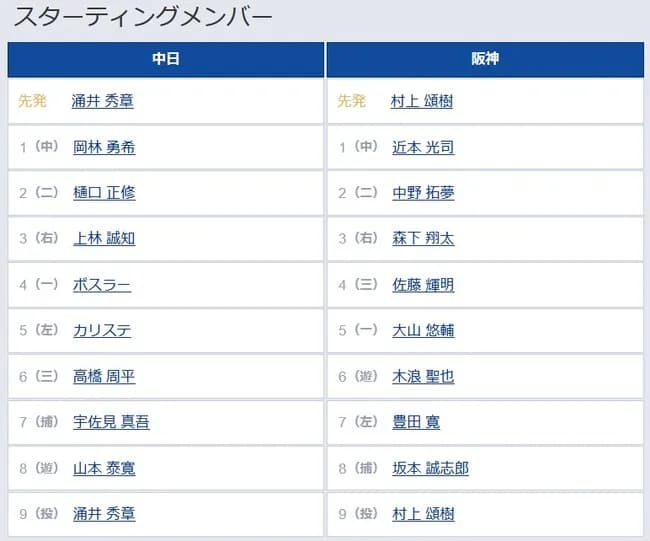 【中日対阪神8回戦】3（右） 森下 翔太　7（左） 豊田 寛