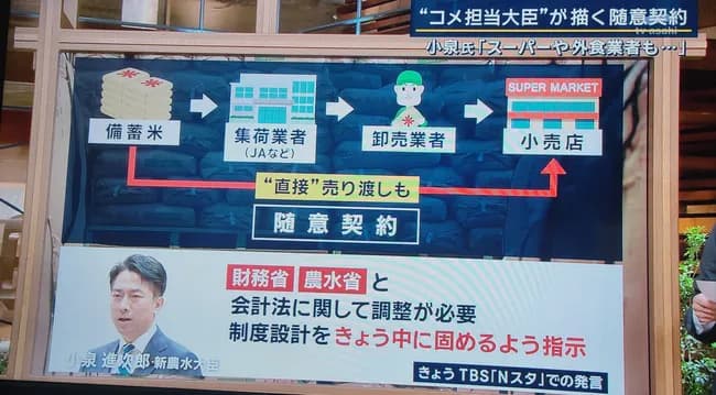 【悲報】小泉農水大臣の随意契約発言に対し農水省にクレーム→1000件越える問い合わせ