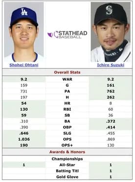 イチロー メジャー通算本塁打117本　←いうほど単打マンか？