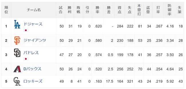 【悲報】ロッキーズ8勝41敗 勝率.163