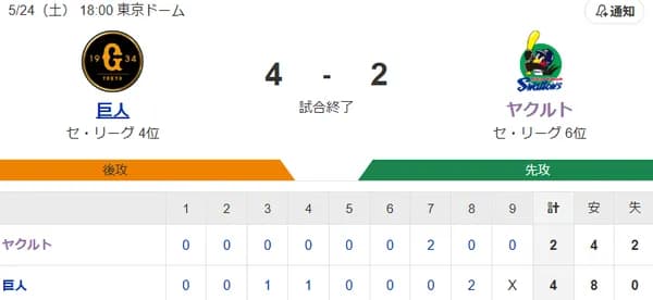 【試合結果】ヤクルト2-4巨人　終盤追いつくも4連敗…吉村6回2失点