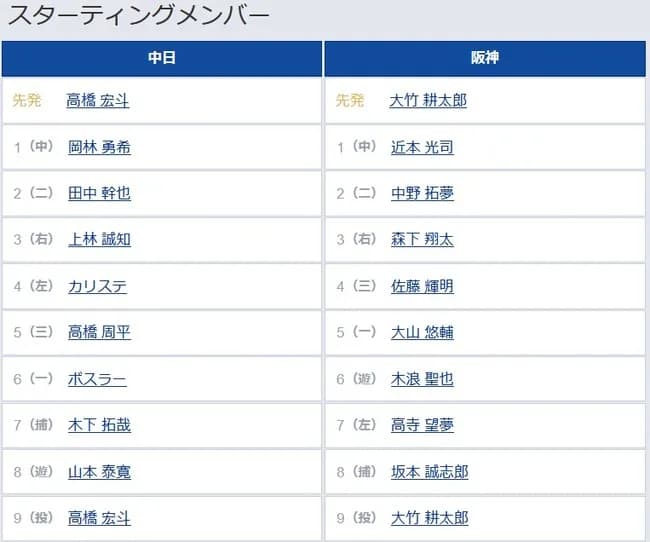 【中日対阪神9回戦】6（遊） 木浪 聖也　7（左） 高寺 望夢