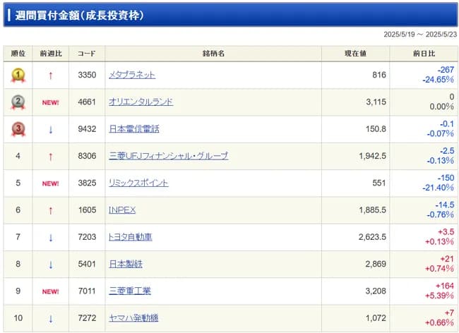 【画像】NISA買付ランキグンの1位、もうめちゃくちゃｗｗｗｗｗｗ