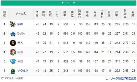DeNA、雨天中止も首位・阪神とゲーム差0.5まで縮まる！セ・リーグ1位から4位まで1ゲーム差に