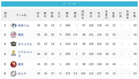 パ・リーグ 順位表 (5/25)