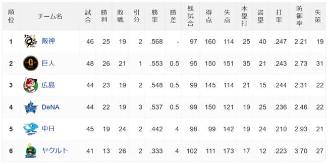 【朗報】セ・リーグさん、混戦で面白い