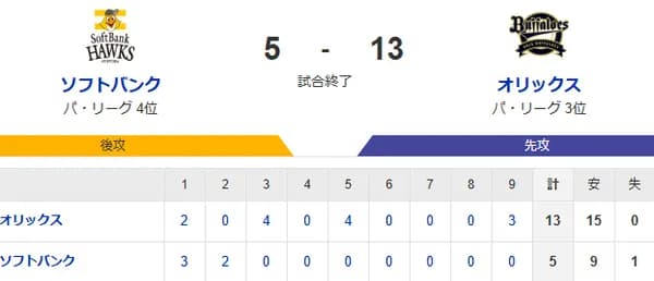 【5-13】ホークス敗戦　柳町と山川がマルチ安打　大江が初登板で好リリーフ