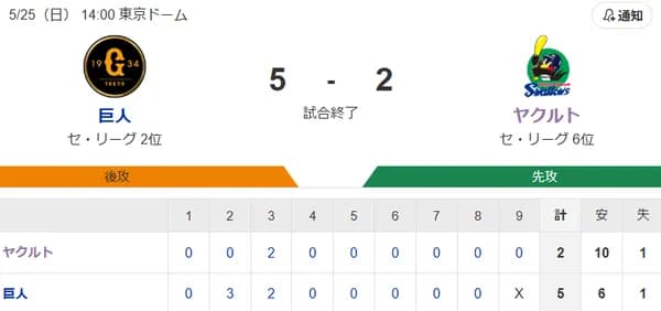 【試合結果】ヤクルト2-5巨人　10安打も5連敗…アビラ3回5失点