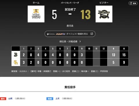 オリックス ソフトバンクに13対5で勝利！！苦手のソフトバンク・上沢から1試合最多9得点