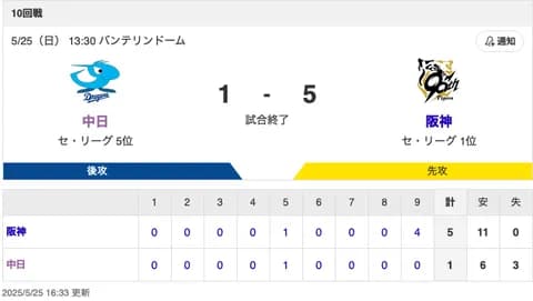 【試合結果】中日 1-5 阪神 松葉7回1失点 岡林タイムリー