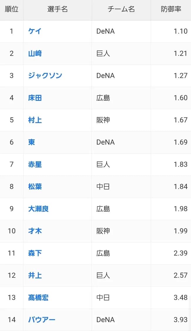 【悲報】NPB、規定防御率1点台が17人の異常事態ｗｗｗｗｗｗｗｗｗｗｗ