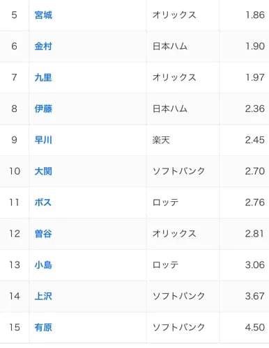 パ・リーグ規定防御率ワーストｗｗｗｗｗｗｗ