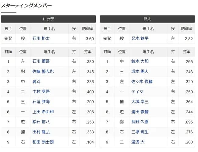 長野久義さん（巨人の大ベテラン・40歳）、今日も元気に二軍でスタメン出場