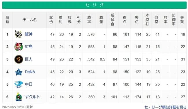 【5/27】●●●●●●●●●●●●東京 ●●●●●●中日 横浜○○ 読売○○○○ 広島○○○○○