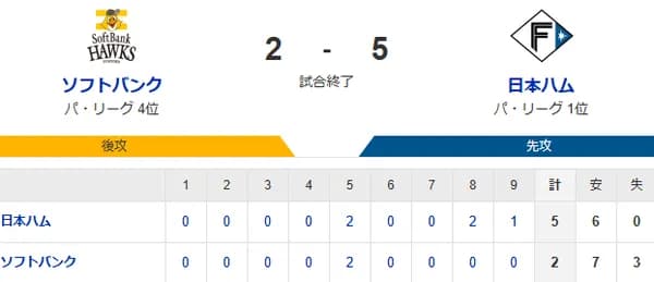 【2-5】ホークス敗戦　山川と周東がソロホームラン　復帰の近藤がマルチ安打の活躍！！