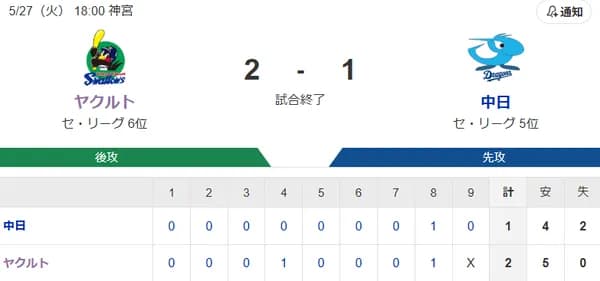 【試合結果】ヤクルト2-1中日　ランバート6回無失点　代打宮本決勝タイムリー