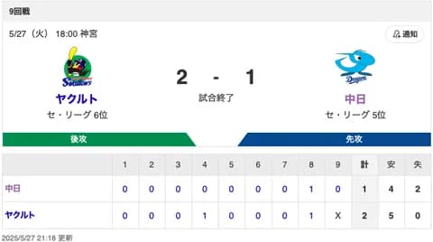 【試合結果】中日 1-2 ヤクルト 金丸6回1失点 ブライトタイムリー