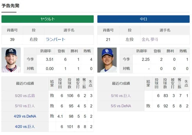 中日ドラゴンズ金丸夢ちゃん、初勝利に向けて3度目の先発
