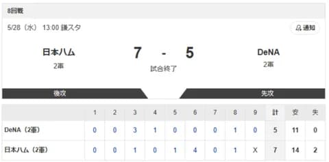 【2軍 日本ハムvs.DeNA】7-5で勝利！