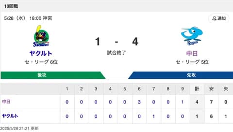 【試合結果】中日 4-1 ヤクルト 快勝で連敗ストップ！3番岡林が決勝タイムリー＆三浦が5.2回1失点で2勝目！！！