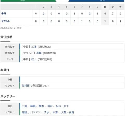 【試合結果】 5/28 中日 4-1 ヤクルト 三浦6回途中1失点2勝目！連敗ストップ！