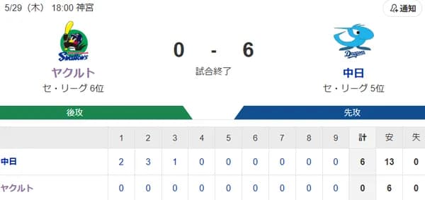 【試合結果】ヤクルト0-6中日　小川5回6失点　完封負け