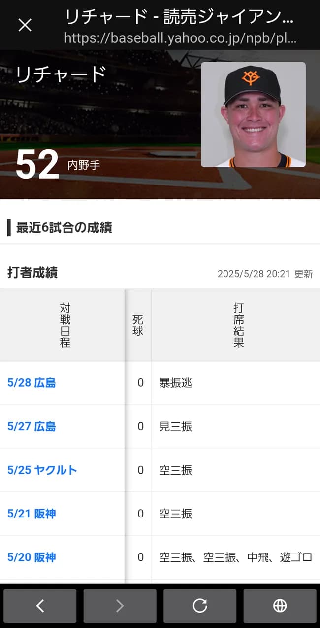 巨人リチャードの最近6試合の成績ｗｗｗｗｗｗｗｗ