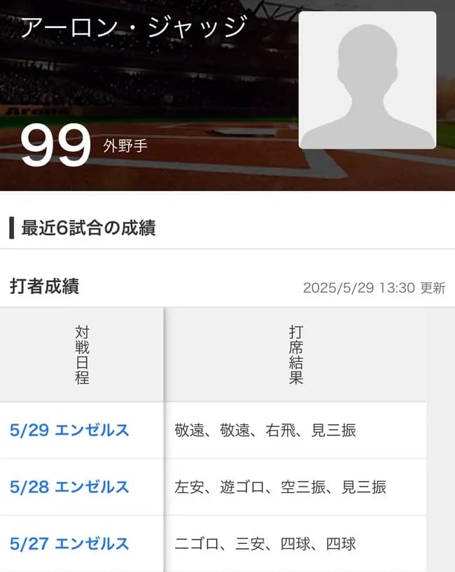 【悲報】ジャッジさん、エンゼルス相手に0本塁打wwwwwwwww