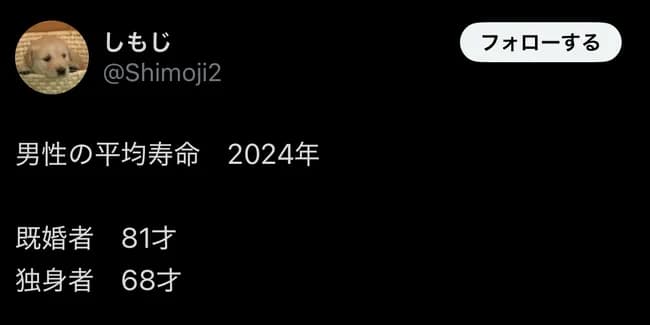 【悲報】独身男性の平均寿命、限界突破ｗｗｗｗｗｗｗｗｗｗ